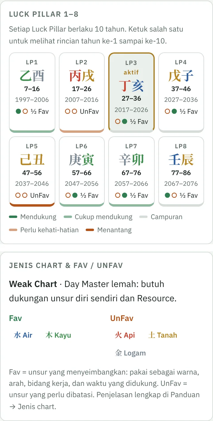Luck Pillar 1–8 dengan tanda Fav/UnFav dan kartu jenis chart